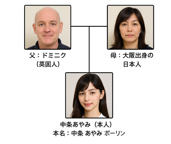 中条あやみ家系図