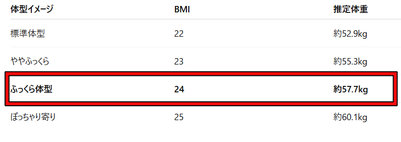 体型イメージ　BMI　推定体重標準体型　22　約52.9kg ややふっくら　23　約55.3kg ふっくら体型　24　約57.7kg ぽっちゃり寄り　25　約60.1kg